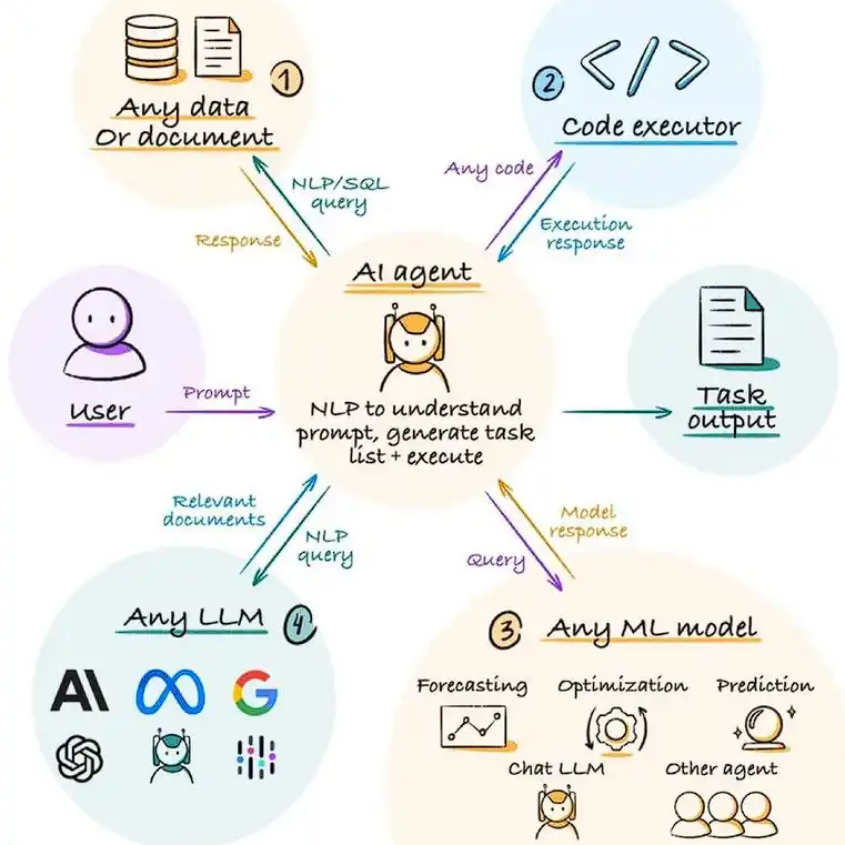 The simple process of an AI agent